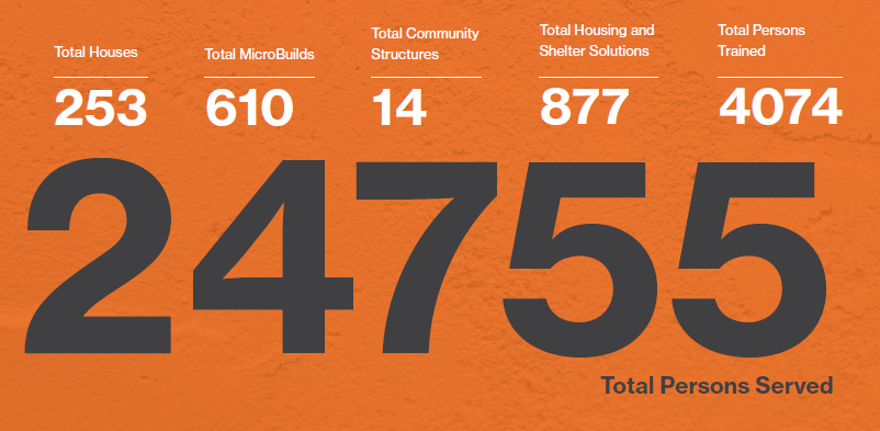 Hey there? Have you checked out our latest annual report yet? You're gonna want to see all that we've achieved. Take a 👀! habitat-tt.org/shelter-report…