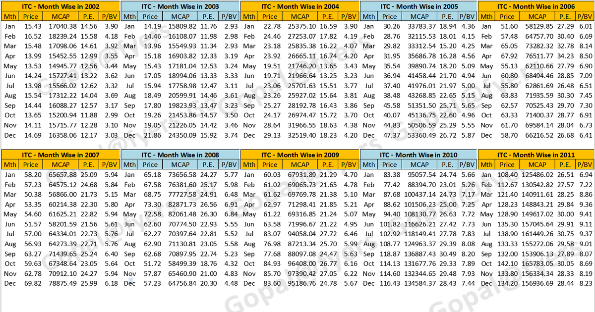 cigarettes price list 2025 Let me help by giving #ITC monthly data on Price, Mkt Cap, P.E. and P/BV for the last 18 years. (Split in 2 images for clarity). 217 months of pristine data! #stock # cigarettes price list 2025 Let me help by giving #ITC monthly data on Price, Mkt Cap, P.E. and P/BV for the last 18 years. (Split in 2 images for clarity). 217 months of pristine data! #stock #
