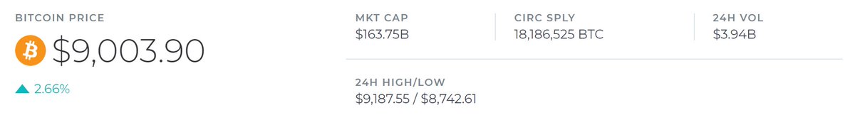 BitcoinPRBuzz's tweet photo. Current #Bitcoin price is: $9,003.90 via @blockchain
#bitcoinprice #bitcoin #currentbitcoinprice https://t.co/GbDV8DsHdJ