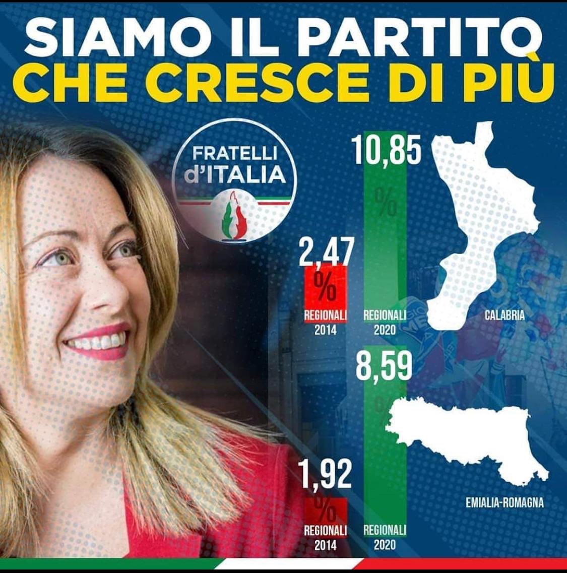 DSantanche's tweet photo. Fratelli d’Italia è stato l’UNICO partito a crescere in queste elezioni regionali. Un miracolo? No, merito della nostra coerenza: non abbiamo mai tradito la fiducia degli italiani e mai lo faremo!
#fratellidItalia #elezioniregionali2020 #giorgiameloni https://t.co/7uTjQ8stQG