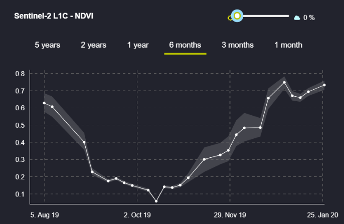 joacolascombes's tweet image. Crecimiento comparado a través del índice verde (NDVI) de maíz temprano (con riego) y maíz tardío (sin riego) en zona de Casbas, provincia de Buenos Aires.

Impresionante la velocidad a la que crece el maíz tardío!

Cual rendirá más?

#meteojl #agdron
