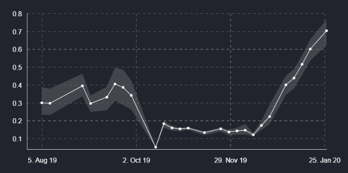 joacolascombes's tweet image. Crecimiento comparado a través del índice verde (NDVI) de maíz temprano (con riego) y maíz tardío (sin riego) en zona de Casbas, provincia de Buenos Aires.

Impresionante la velocidad a la que crece el maíz tardío!

Cual rendirá más?

#meteojl #agdron
