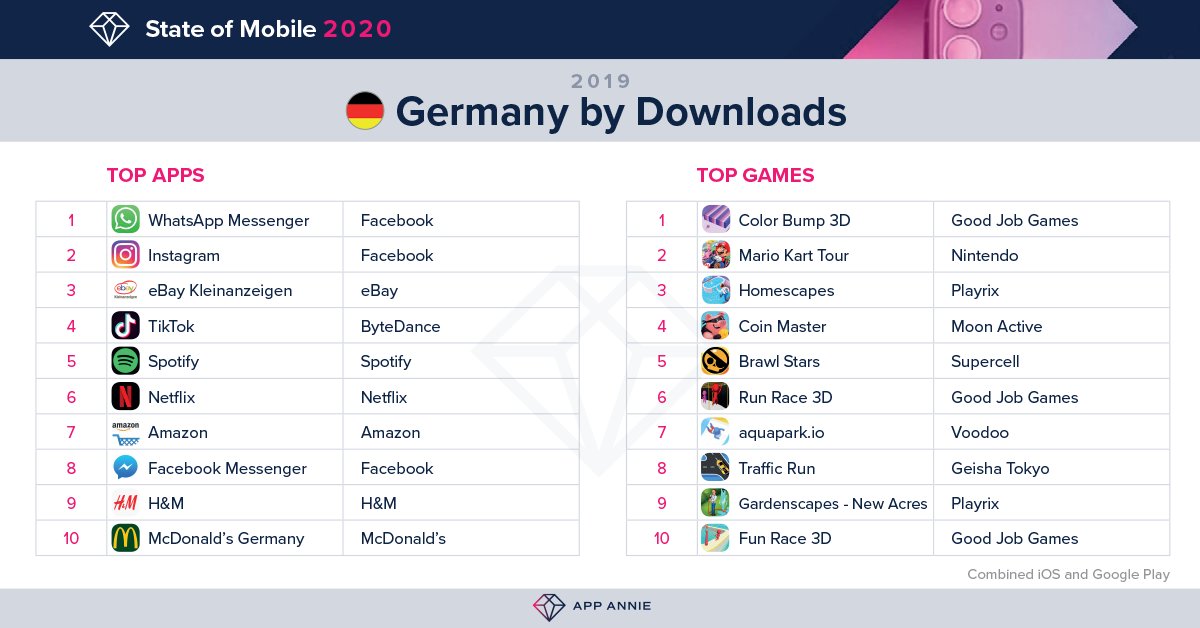SensorTower's tweet photo. Our #StateofMobile2020 report shows Facebook's WhatsApp Inc. and Good Job Games #ColorBump3D were the #1 downloaded #app and #game by #German consumers in 2019. Looking for more on how to win on #mobile in 2020?
Head over to: https://t.co/XhodsGumvR https://t.co/1LoKeFWKdl
