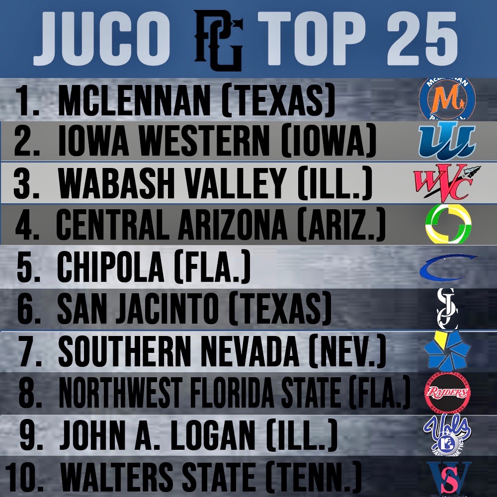 ICYMI - Check out the Preseason JUCO Top 25 Team Reports

📋 bit.ly/2RA1l2H