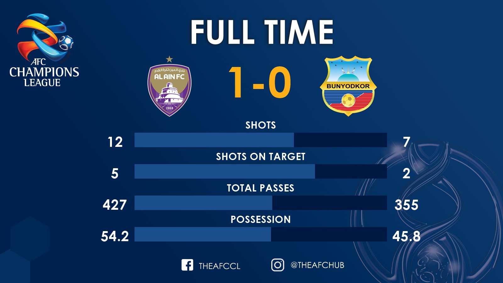 ACL on X: FULL-TIME  🇦🇪 @alainfcae_en 1 : 0 FC BUNYODKOR