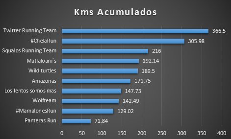 fenix18000's tweet photo. Buenos días estos son los resultados #Run2020MasKms de la semana 2 felicidades a todos por su esfuerzo.
Saludos y bendiciones. #YoElegiCorrer https://t.co/ZfaLFbsAdT