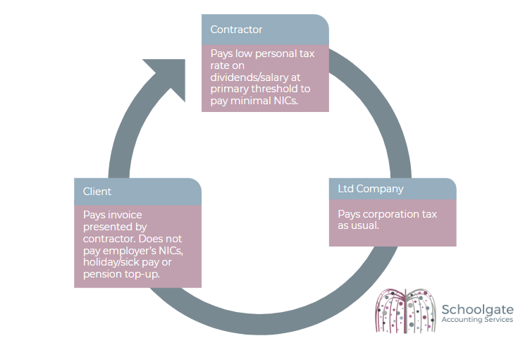 SchoolgateLtd's tweet photo. Confused about IR35? No longer! #business #hmrc #compliance #entrepreneurs #tax https://t.co/zYHLiqfc2h https://t.co/gIHoNPTBGT