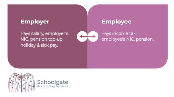 SchoolgateLtd's tweet photo. Confused about IR35? No longer! #business #hmrc #compliance #entrepreneurs #tax https://t.co/zYHLiqfc2h https://t.co/gIHoNPTBGT