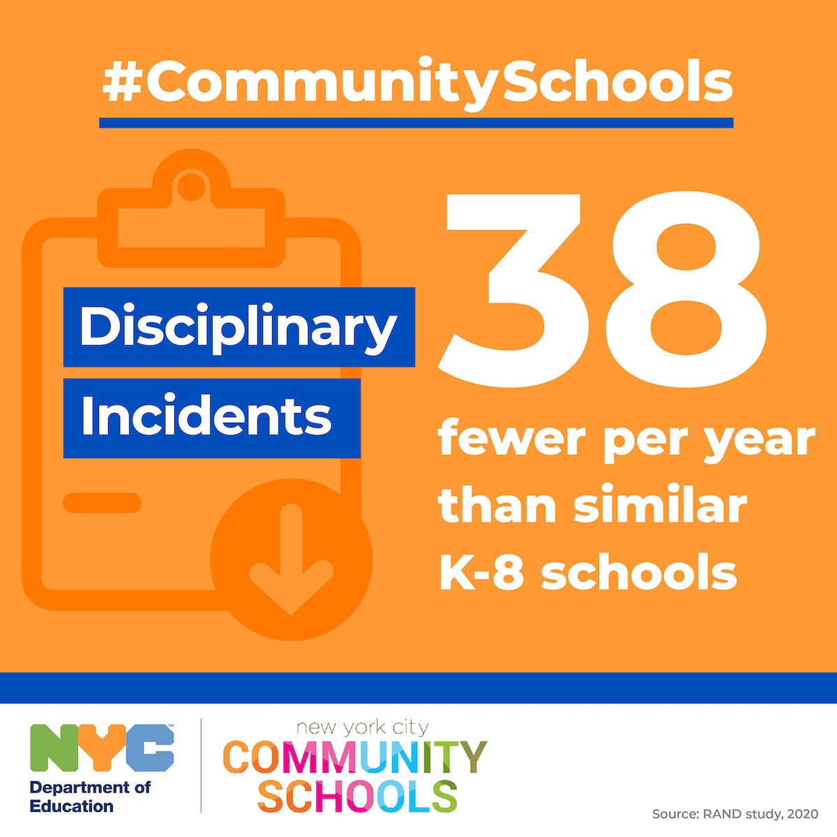 NYCSchools's tweet photo. @DOEChancellor @NYCMayor @NYCMayorsOffice @RANDCorporation Students in #CommunitySchools feel safer and more supported. An average K-8 Community School had 38 fewer disciplinary incidents per year than comparable schools. 👇🏽 https://t.co/5YbOUYReCW