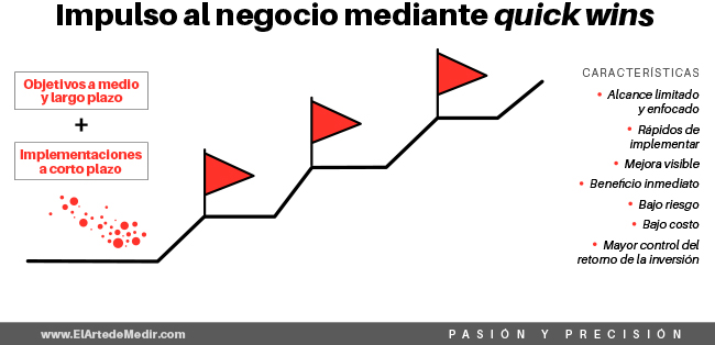 elartedemedir's tweet photo. ¿Conoces el término #QuickWin 🚩? Son tareas que a veces nos llevan poco tiempo, pero que ayudan mucho en el día a día del cliente y le aportan algo muy valioso, además de ayudar al negocio. Descubre por qué ▶️ https://t.co/N4gSsMmRTk #ModeloDeMadurez https://t.co/qgLMxeHC1F