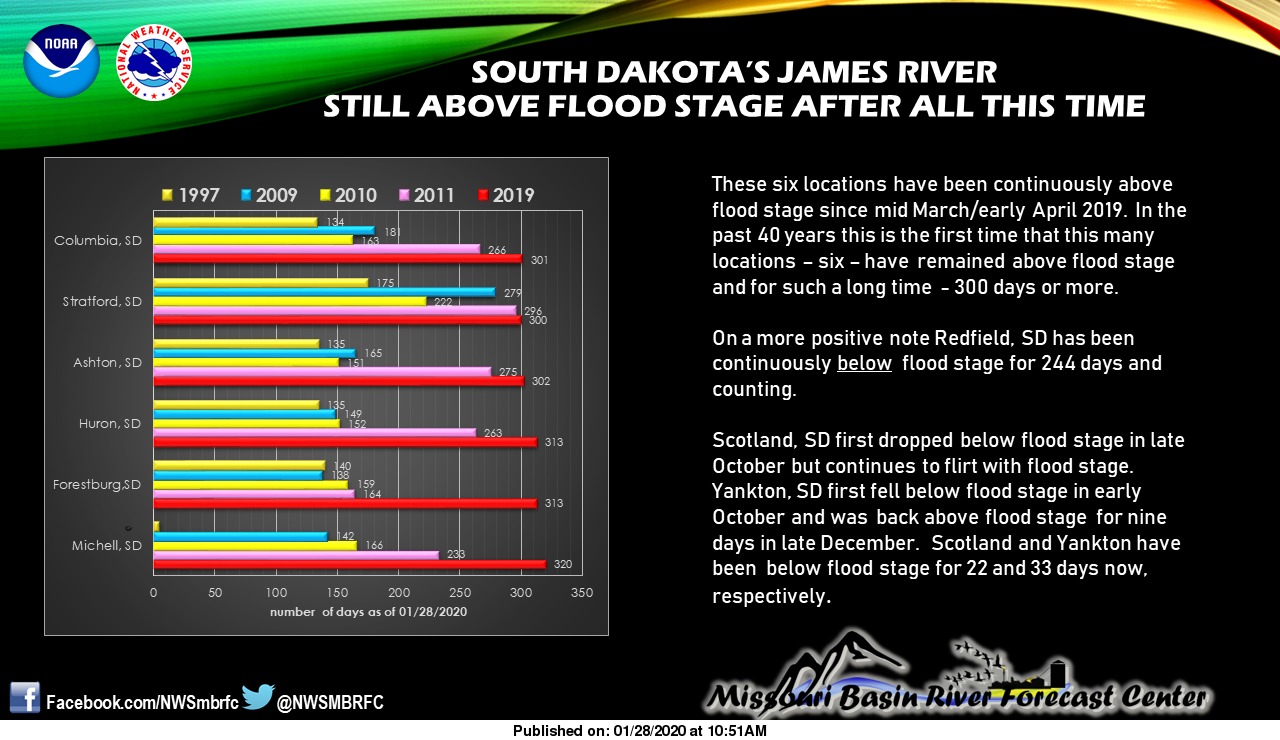 NWS MBRFC on Twitter "James River (SD) is setting records for a number