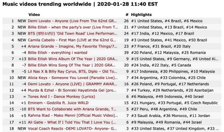 Camila Updater On Twitter Music Videos Trending Worldwide 4 New First Man Live At The 62nd Grammys