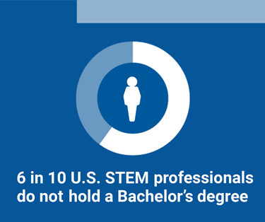 AGU_Eos's tweet image. Did you know that 6 in 10 US STEM professionals do not hold a Bachelor's degree? A new report, released today, finds that STEM jobs are supporting the U.S. economy 

#ScienceisUS

ow.ly/KEN150y6T8K