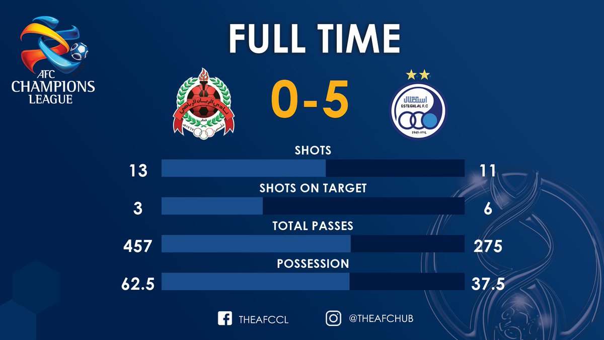 TheAFCCL's tweet photo. FULL-TIME | 🇶🇦 @AlrayyanSC 0 : 5 ESTEGHLAL FC 🇮🇷
Five goals means @EsteghlalFC_En to #ACL2020 Group Stage in Group A.
#RAYvEST
#ACL2020 https://t.co/8uUUcTzu2F