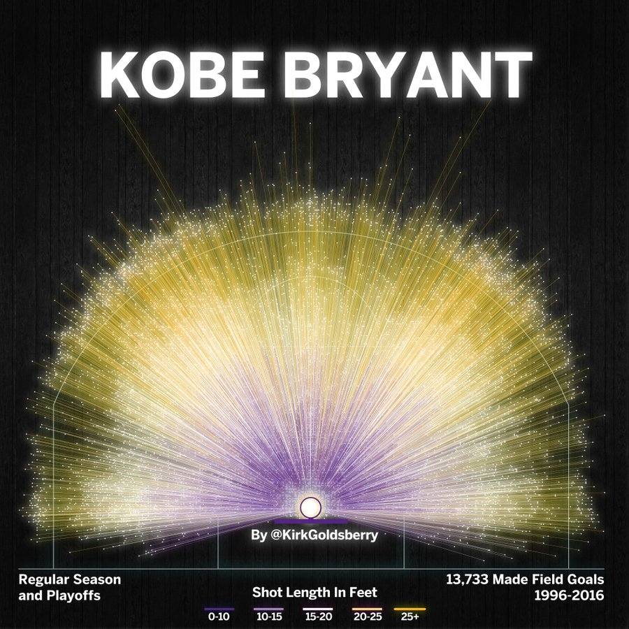YahooSports's tweet photo. Every Kobe Bryant made field goal from his career. 

(📷: @kirkgoldsberry) https://t.co/tS6KUAiOhW