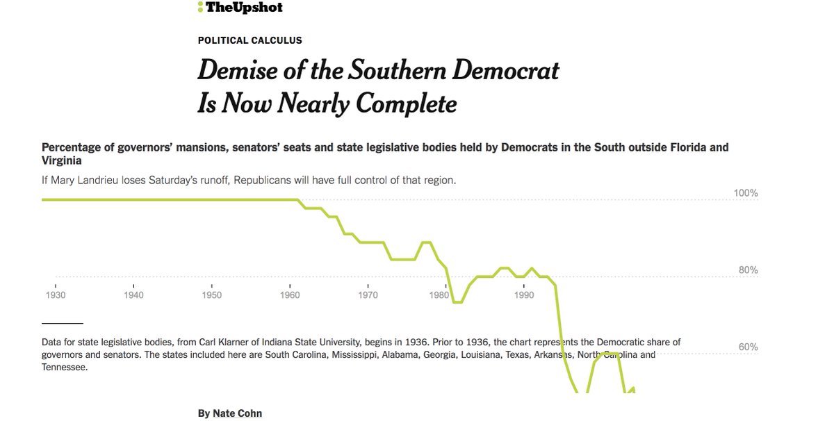 ellenminer_'s tweet photo. Our theory of spiral of silence means keeping thoughts and ideas to yourself because you know that you are not apart of the majority and fear social isolation.  This graph from the New York Times is an example of spiral of silence because it shows that the amount of people that.. https://t.co/MexsK3vicq