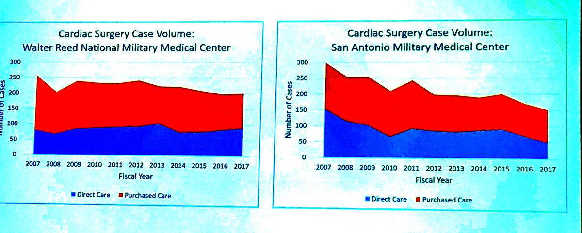 sloaneguy's tweet photo. Courageous presentation by Dr. Jeff Johnson @USNavy @MilitaryHealth showing the continued extreme low volume of cardiac surgery in military hospitals. #STS2020 @STS_CTsurgery. Potential impact on patients, deployment readiness, and active duty cardiothoracic surgeons explored. https://t.co/9RVTt9Kw6R