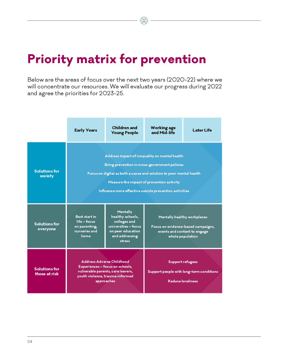 cmhsuk's tweet photo. Mental Health Foundation
Priority Matrix for prevention https://t.co/uEdIoFM90V