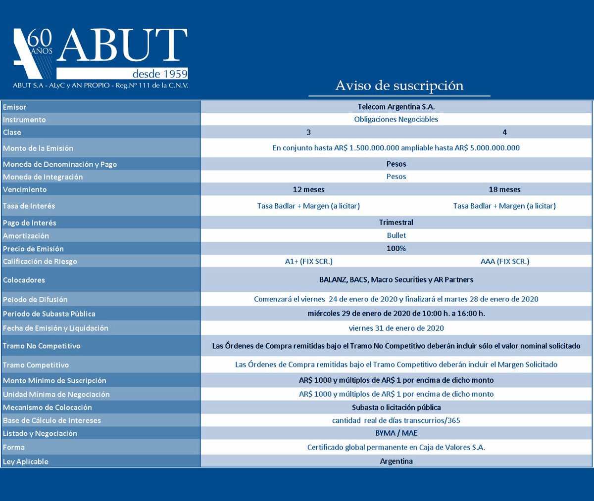 ABUT_Online's tweet photo. Estimados inversores, en el día de mañana (29/01/2020) se procederá a realizar la licitación de obligaciones negociables clases 3 y 4 de Telecom Argentina SA. https://t.co/2PSMdqauJJ