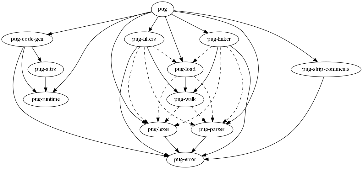KoltesDigital's tweet photo. I just made a tool which outputs the dependency graph of a lerna monorepo to better understand the package relationships. Comments welcome!
https://t.co/Pye49XMpa2 #nodejs #lerna #monorepo #graphviz https://t.co/N3KicsNRxH