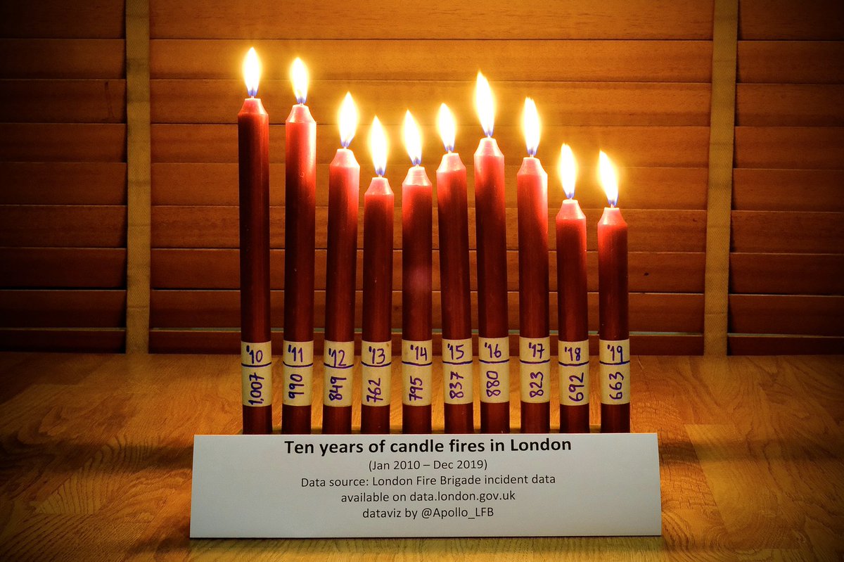 Did someone say #dataviz? 

Here’s ten years of candle fires in #London using <a href="/LondonFire/">London Fire Brigade</a> #OpenData available on <a href="/LDN_data/">LDNMayor Data</a>. A bit more patience needed to create this than when using @MSexcel!

Share away! 🕯🚒📉