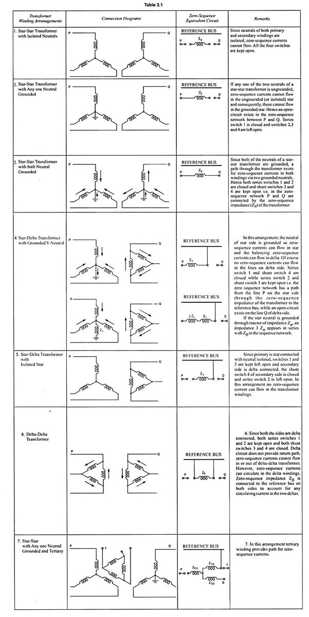 EngineerLondon's tweet image. Zero Sequence models of common power transformers. This is how #engineers use #STEM to change people’s lives and improve society. We are decarbonising the grid because this is the #JobThatCantWait! Stay in at school kids. Study hard. Join us. We need you 💞 #GreenerGrid #NetZero