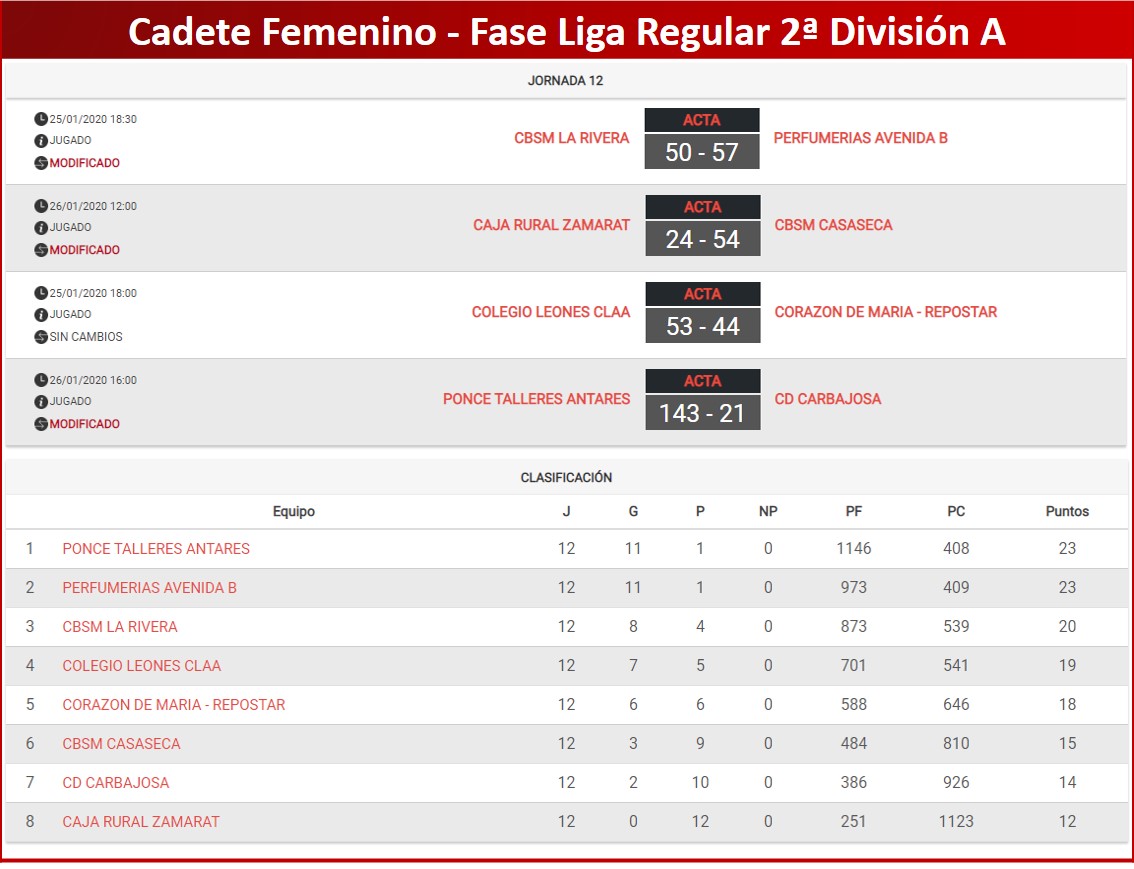 cyl_lp's tweet photo. #2DivCyL #CadFemCyL

G.A.: @cbsantamarta, @Colegio_Leones y @corata_ siguen en la lucha por las F3 de ascenso.

G.B.: @cbvillamuriel y @Castilla_Sport, clasificados.

G.C.: Sigue la lucha entre @cbsantamarta, @FilipensesBto
 y @baloncestoCDP. https://t.co/pL0FVn0DwS