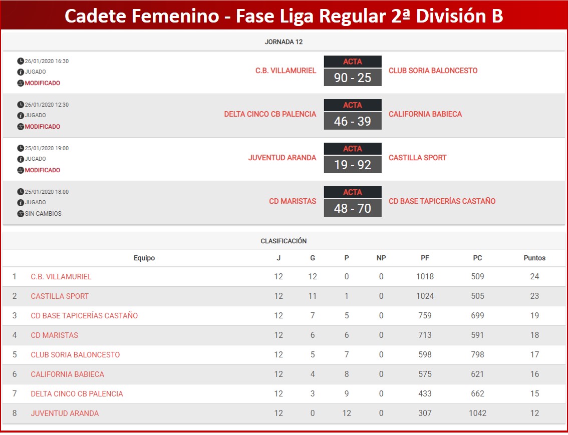cyl_lp's tweet photo. #2DivCyL #CadFemCyL

G.A.: @cbsantamarta, @Colegio_Leones y @corata_ siguen en la lucha por las F3 de ascenso.

G.B.: @cbvillamuriel y @Castilla_Sport, clasificados.

G.C.: Sigue la lucha entre @cbsantamarta, @FilipensesBto
 y @baloncestoCDP. https://t.co/pL0FVn0DwS