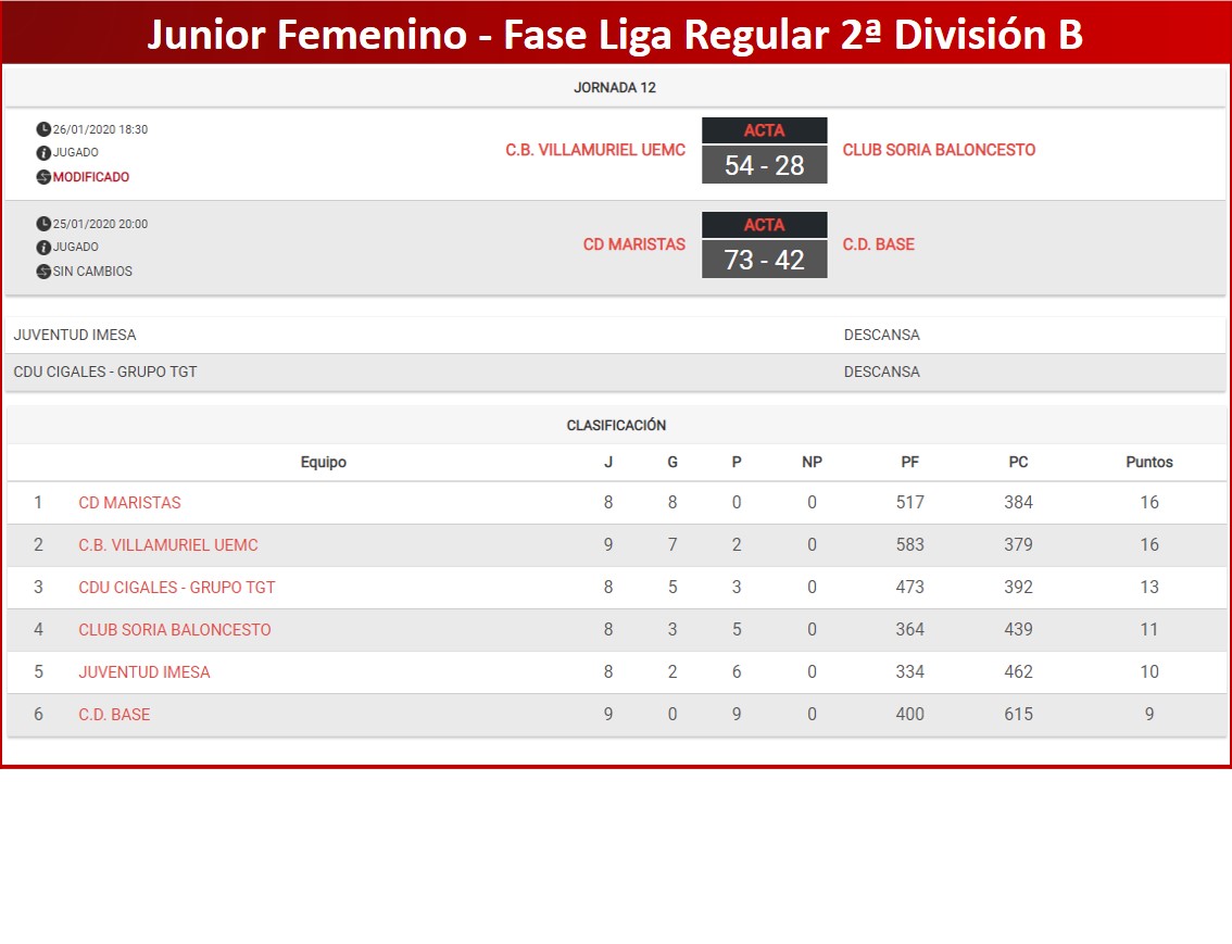 cyl_lp's tweet photo. #2DivCyL #JunFemCyL

G.A.: Sigue la lucha entre @Colegio_Leones y @corata_ por acompañar a @cbsantamarta en la F4 de ascenso.

G.B.: @cbvillamuriel acompañará a @PalenciaBasket en la F4 por el ascenso. https://t.co/CEOm2Me64m