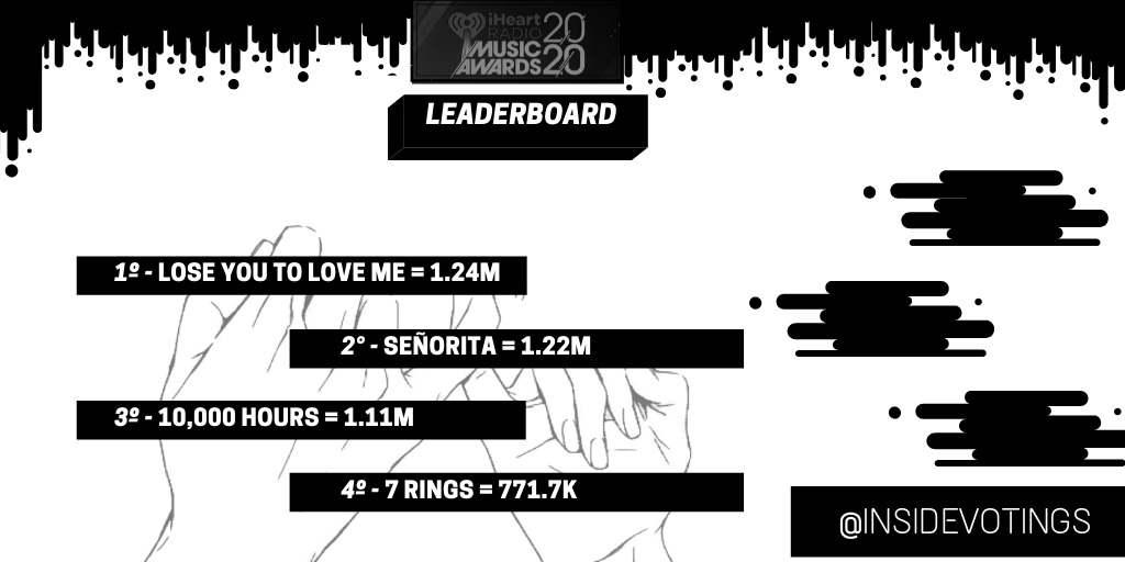 bieber2002mania's tweet photo. WE ARE LOSING!!
Don't get so into seasons and "get me" that you forget about voting!!
Let's do it!!
The gap has increased!!
RT AND REPLY (atleast once)
RULES:
-NO NUMBERS
-NO EMOJIS
#BestLyrics #10000Hours #iHeartAwards 
@justinbieber @DanAndShay https://t.co/euuc9rnqYI