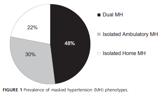 stan_kogan's tweet photo. @MiguelCamafort @RichardJMcManus @AnastasiaSMihai @nicolasrennamd @UofGVPAnna @josegdonaire @alta_schutte @KreutzReinhold @TGijonConde Thanks for sharing @MiguelCamafort! About half of the masked #hypertension cases were isolated ambulatory or home, with differences by age. The authors speculated that higher rates of isolated ambulatory MH among younger people might be explained by job strain or exercise. https://t.co/XV5IJ31Aav