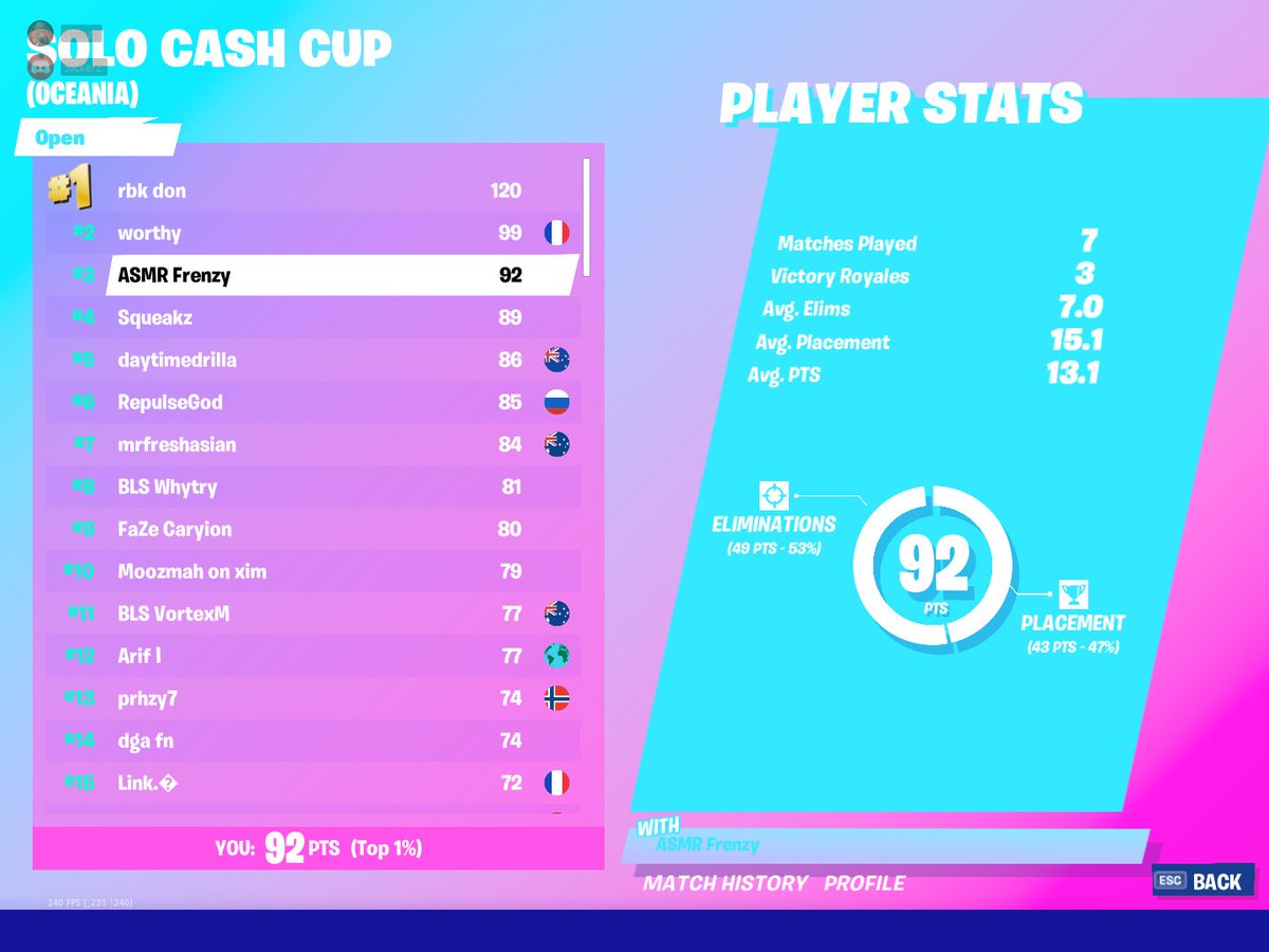 32frenzy On Twitter 3rd Solo Cash Cup 800 Asmresports Leaderboard Update Cash Cup Fortnite Leaderboard Cash Cup Fortnite Leaderboard 32frenzy On Twitter 3rd Solo Cash Cup 800 Asmresports Leaderboard Update