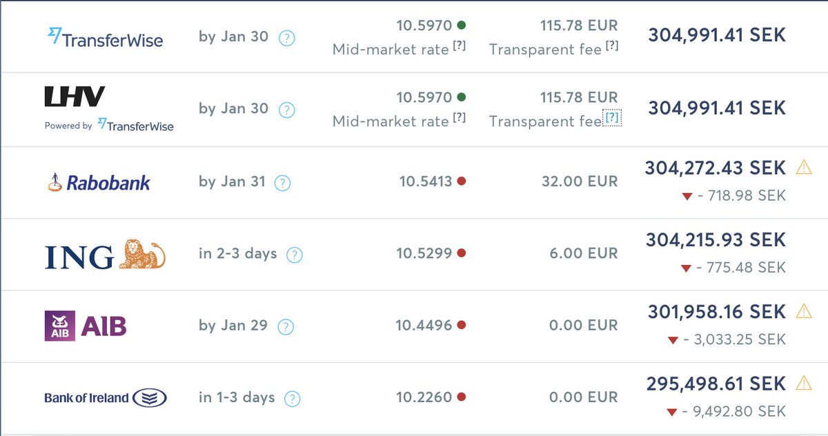 ticklyfeet's tweet photo. I used to think @TransferWise was THE best option. By their own account they are actually MORE expensive than my bank! (ING). Their fee will amount to around EUR 83 vs EUR 116 for @TransferWise! What's your explanation Transferwise?

#NotHiddenButActuallyHidden https://t.co/aVPf7am73X