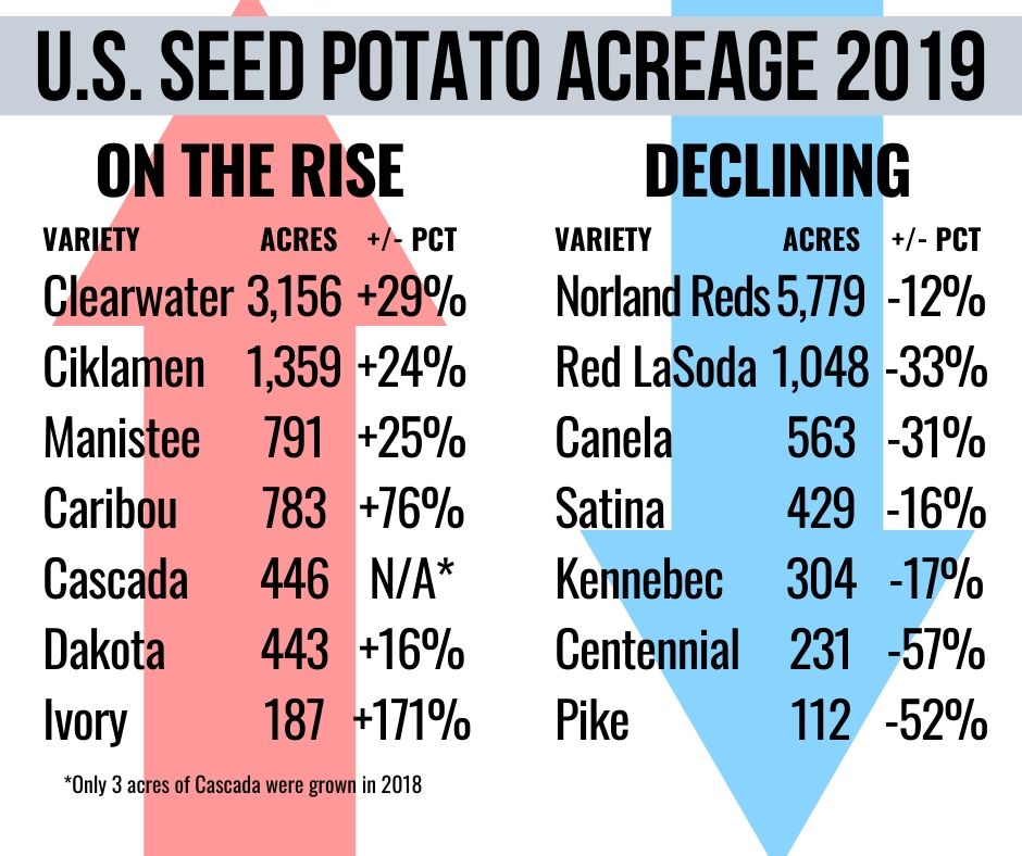 97,629 acres of certified seed #potatoes were planted in the US last year. Russets Burbanks and Norkotahs account for about 30%, but there are hundreds of varieties. Here are some risers and fallers.