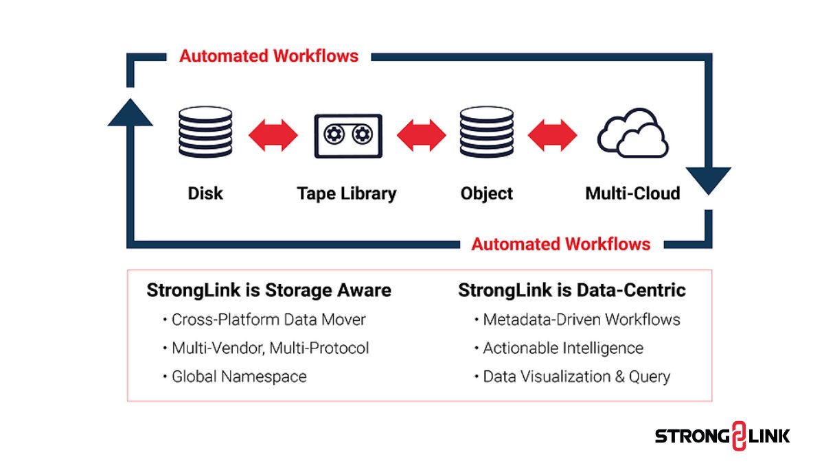 StrongBoxData's tweet image. Traditional HSM is Dead. StrongLink is the new way to automate cross-platform tiering and migration without stubs, symlinks, or agents. Find out more:
bit.ly/2pXQKD5
#datatiering  #datastorage