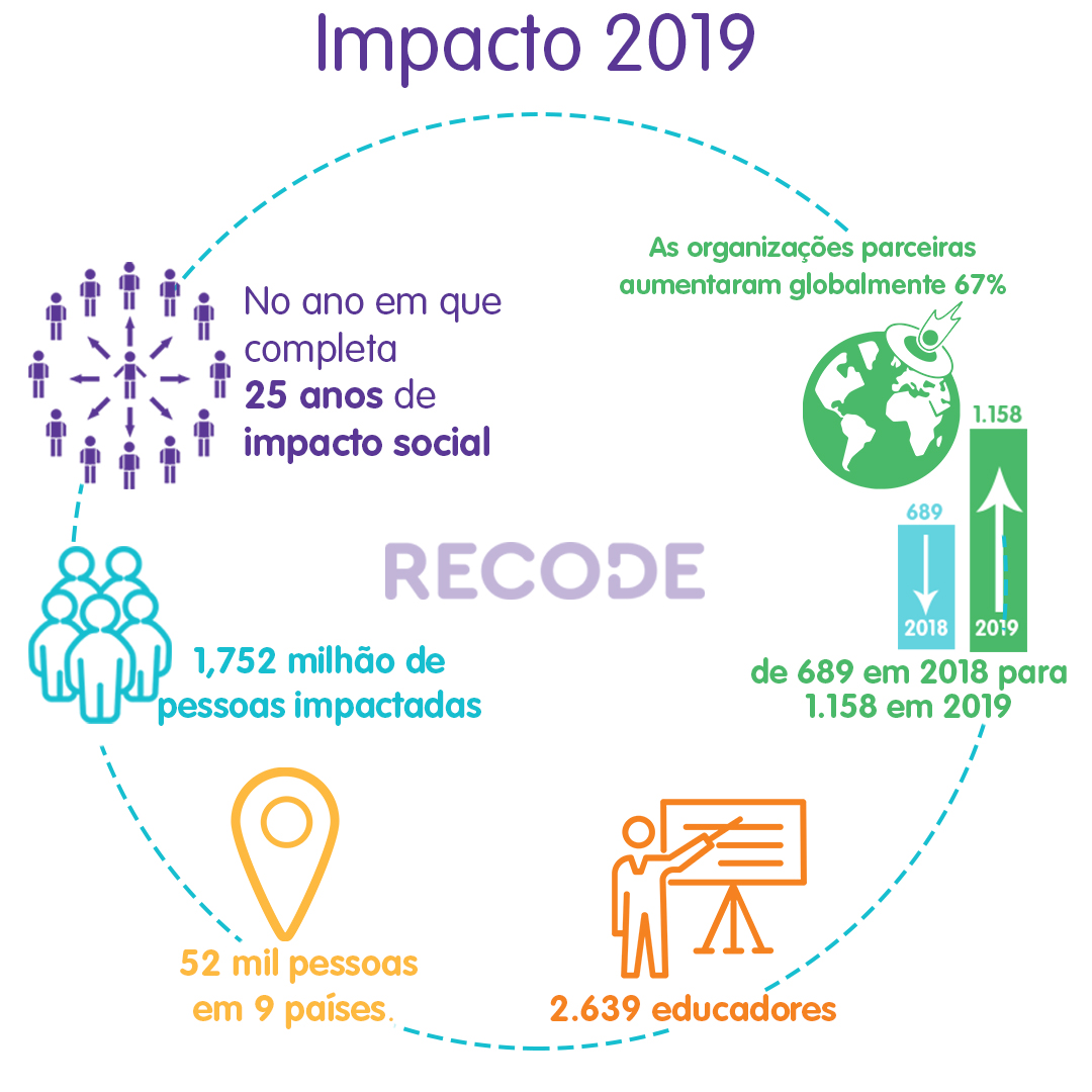 rodrigo_baggio's tweet image. Realizamos muito e, como consequência, tivemos enorme impacto positivo! Nossa meta para 2020 é de reprogramar ainda mais vidas! #EmpoderamentoDigital #ImpactoRecode #ImpactoSocial