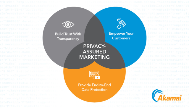 Today is #WorldDataPrivacyDay. <a href="/Akamai/">Akamai Technologies</a> created a handy infographic. Take a look at the data by the numbers: bit.ly/38XnDRV