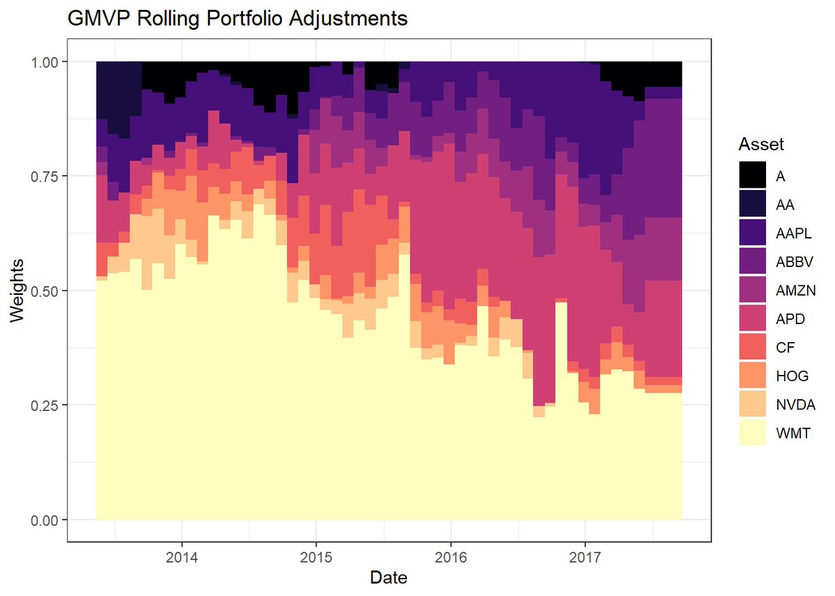 MatthewSmith786's tweet photo. https://t.co/O6WMv1VAtM
Rolling time-series portfolio allocation models in R
#GMVP #Markowitz #MaxSharp #QuintilePortfolios #rstats #portfolioallocation #Finance #quant #algotrading https://t.co/co94R1CoOk