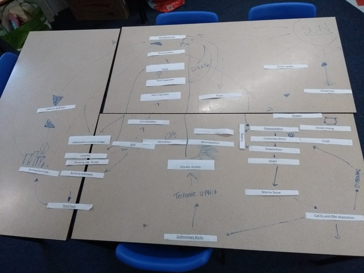 ChurchillHUMS's tweet photo. We are very proud of our year 13 Geographers who have been pulling together all their knowledge of the global carbon cycle into these excellent diagrams. Great teamwork 😁 https://t.co/9yMvWdsKRj