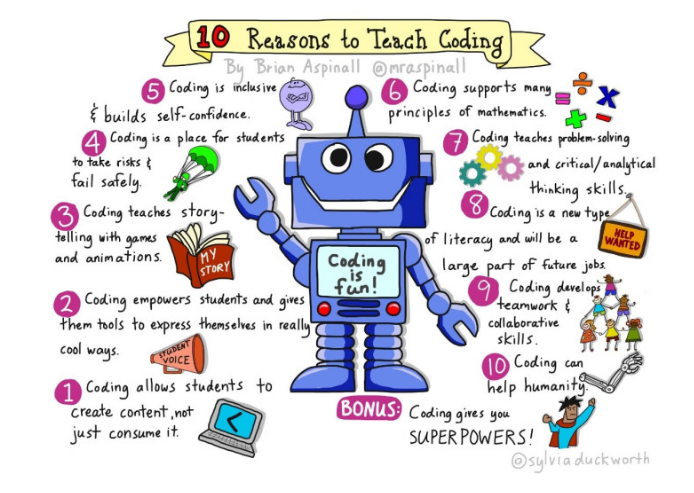 juliekautzmann's tweet photo. MARK YOUR CALENDARS...
What? Mandan Hour of Code  
When? March 11, 2020  
Why Code? Here are 10 great reasons....
#mandanhourofcode
@mandanschools https://t.co/4ToeKEPLJj