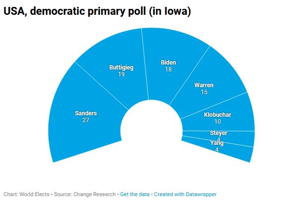 ElectsWorld's tweet photo. 🇺🇸#USA, Democratic primary #poll (in #Iowa) :
⏫#Sanders : 27 % (+10*)
⏫#Buttigieg : 19 % (+6)
🔼#Biden : 18 % (+1)
⏬#Warren : 15 % (-13)
⏫#Klobuchar : 10 % (+8)
⏫#Yang : 4 % (+3)
🔼#Steyer : 4 % (+2)
(*Last poll in august)
#ChangeResearch/#PSA, -/01/20 https://t.co/ESoxnkgIsP