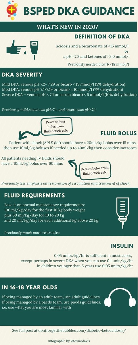 Brand new <a href="/BritSPED/">BSPED</a> DKA guidelines out now. 

See full <a href="/DFTBubbles/">Team DFTB</a> summary by <a href="/danihalltweets/">Dani Hall (she/her)</a> here:

dontforgetthebubbles.com/diabetic-ketoa…

See infographic with the key BSPED changes below.
