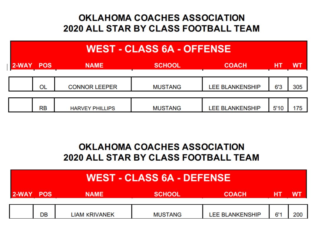 ElvisLeeper's tweet photo. @1BroncoFootball @Cleeper74 @LiamKrivanek @phillipsharvey3 

Congratulations to our Broncos who made the All Star Team by Class!!  Super Proud of your efforts!!! https://t.co/ueVrOt24Pf