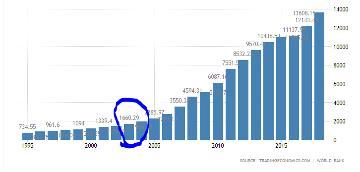 As a reminder, in 2003 when SARS broke #China was a USD1.7trn economy. Today it is USD13.7trn and contributes one-third to global GDP growth. I am not sure why markets have improved overnight.