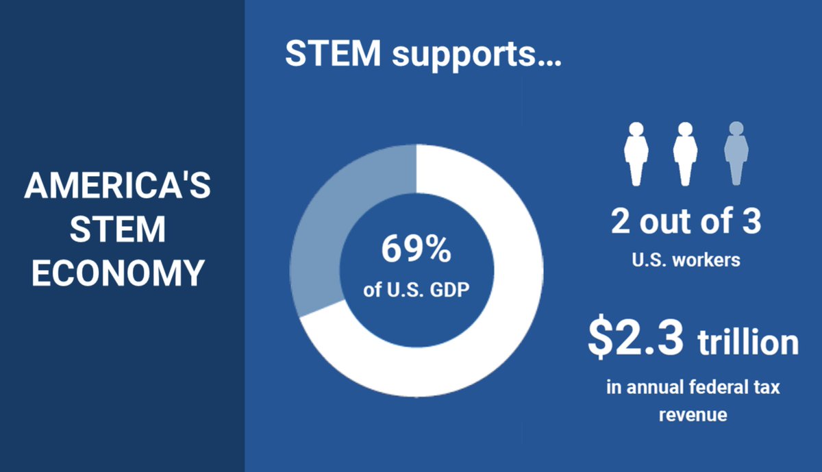 HeidiCullen's tweet image. The #STEM workforce is much bigger than we typically think it is. New analysis out today finds STEM supports 67% of U.S. jobs, 69% of U.S. GDP and $2.3 trillion in annual federal tax revenue.

ow.ly/WBaF50y73Wp

#ScienceIsUS 
#IamScience