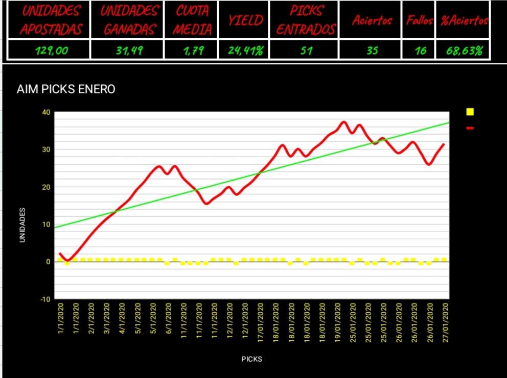 SystemsAim's tweet photo. Resultado total de Enero:

Unidades: ✅+31,49
Acierto: 68,%
Yield: 24,41%.

Ya estoy preparando febrero. 

AIM SYSTEMS GREEN (telegram)

https://t.co/txNpcngBhW

#prematch #inplay #bettingtips
#livebet #bettingstats #footballtips https://t.co/pH81bwpmwL