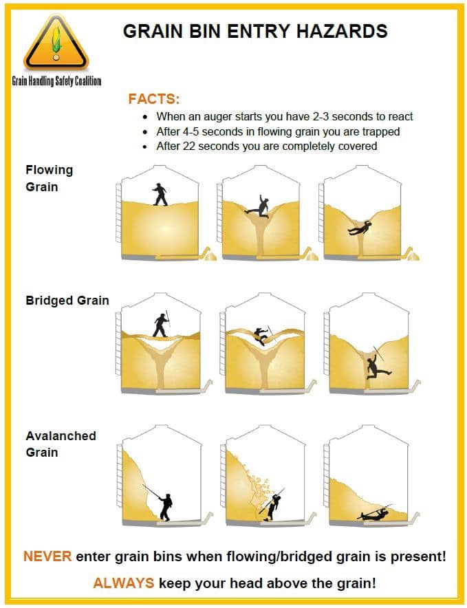 a graph showing someone working with grain and how hazardous it can be