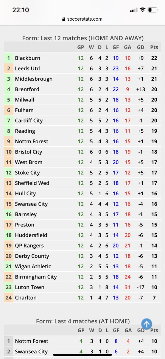 jongardner1979's tweet photo. Good night #Rovers fans; we’re doing alright 🔵⚪️🌹 https://t.co/UCzulHjxlZ