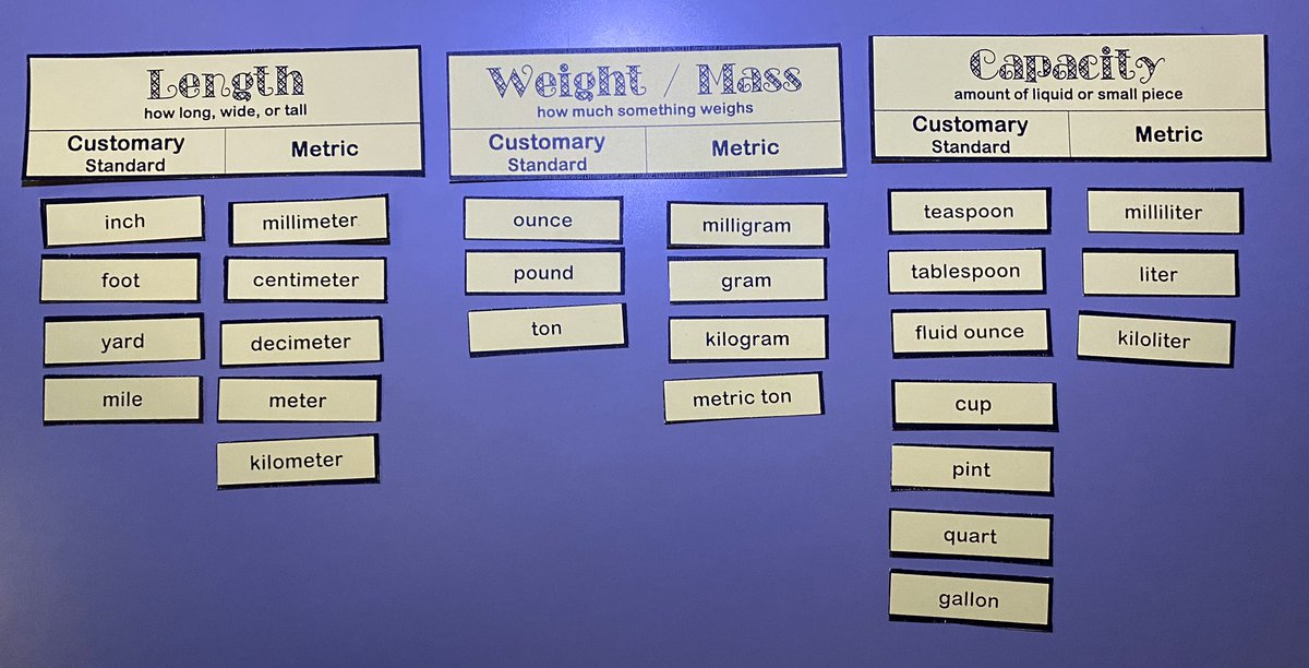 LasSendasMPSAZ's tweet photo. Las Sendas knows the importance of vocabulary in math! Here, students are doing a #wordsort with measurement words for each unit of measure in the customary and metric system. @mpsaz #mathvocabulary #bestpractices https://t.co/hx8XuCt4wV