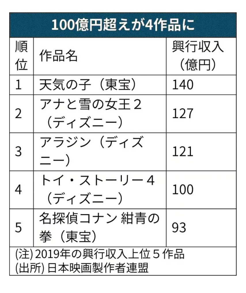 映画興行収入 最高額に ナウティスニュース